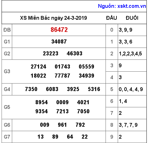 XSMB ngày 24-3-2019