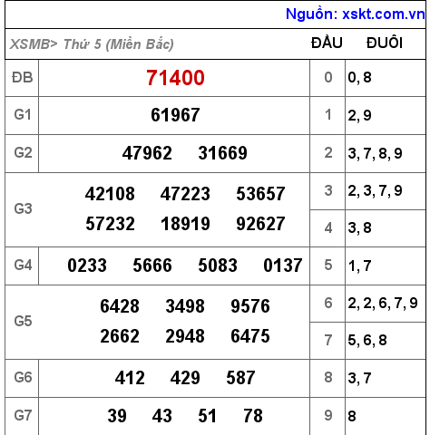 Kết quả XSMB ngày 24-3-2022