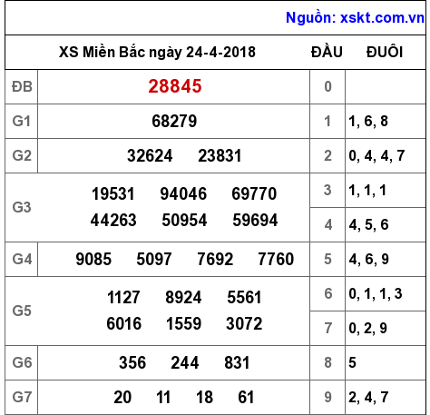 XSMB ngày 24-4-2018