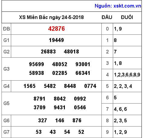 XSMB ngày 24-5-2018