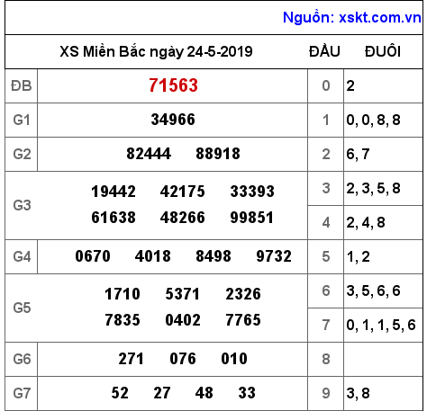 XSMB ngày 24-5-2019