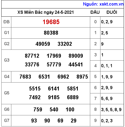 XSMB ngày 24-5-2021