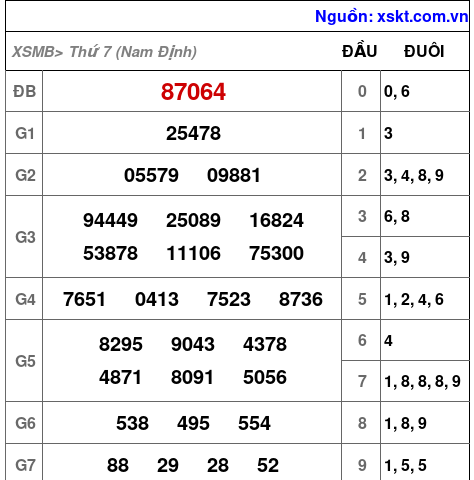 XSMB ngày 24-5-2025 XSMB ngày 24-5-2025
