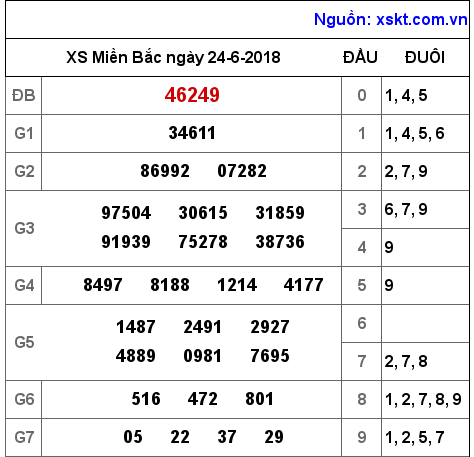 XSMB ngày 24-6-2018