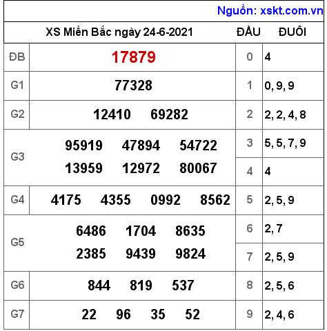 XSMB ngày 24-6-2021