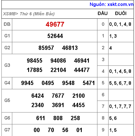 Kết quả XSMB ngày 24-6-2022