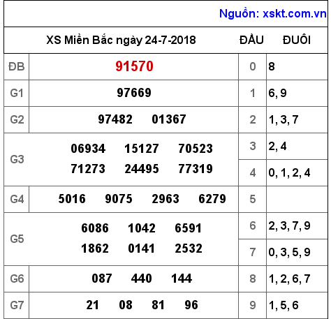 XSMB ngày 24-7-2018