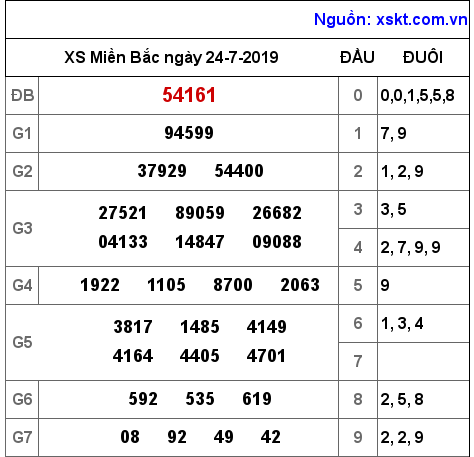 XSMB ngày 24-7-2019