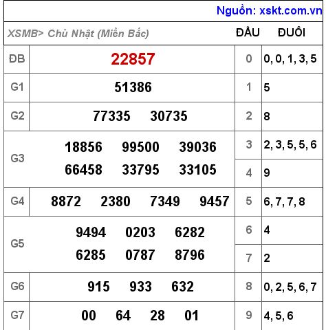 Kết quả XSMB ngày 24-7-2022