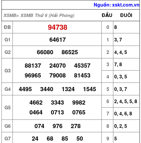 Kết quả XSMB ngày 24-7-2026