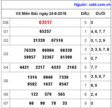 XSMB ngày 24-8-2018