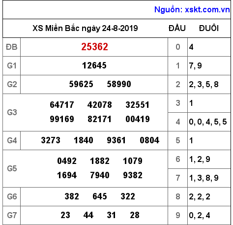 XSMB ngày 24-8-2019