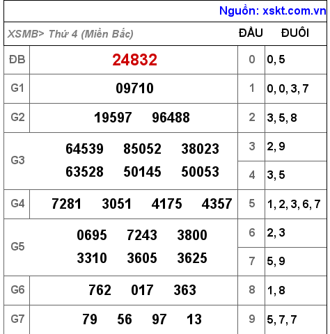 Kết quả XSMB ngày 24-8-2022