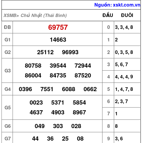 XSMB ngày 24-8-2025 XSMB ngày 24-8-2025