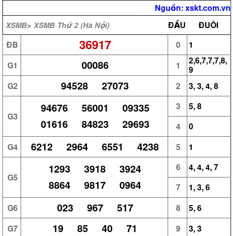 Kết quả XSMB ngày 24-8-2026
