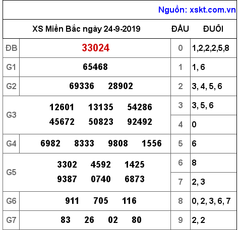 XSMB ngày 24-9-2019