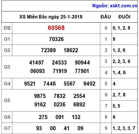 XSMB ngày 25-1-2018