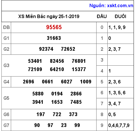 XSMB ngày 25-1-2019