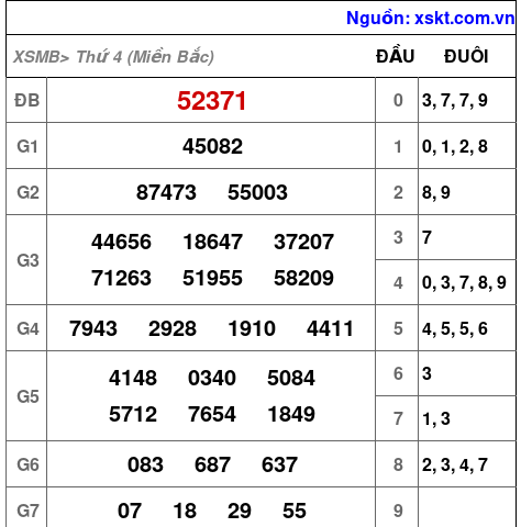 XSMB ngày 25-1-2023