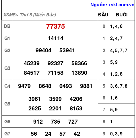 XSMB ngày 25-1-2024