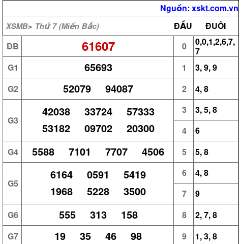 XSMB ngày 25-1-2025