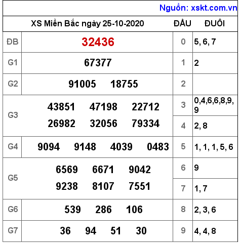 XSMB ngày 25-10-2020