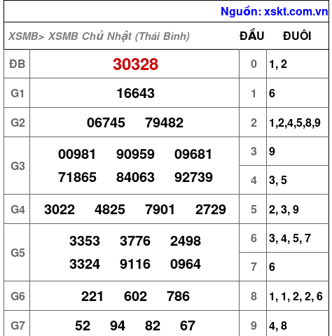 Kết quả XSMB ngày 25-10-2026