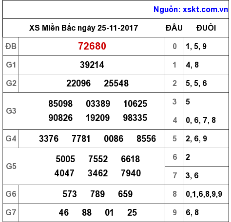 XSMB ngày 25-11-2017