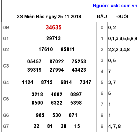 XSMB ngày 25-11-2018