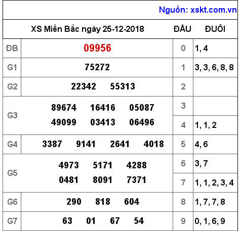 XSMB ngày 25-12-2018