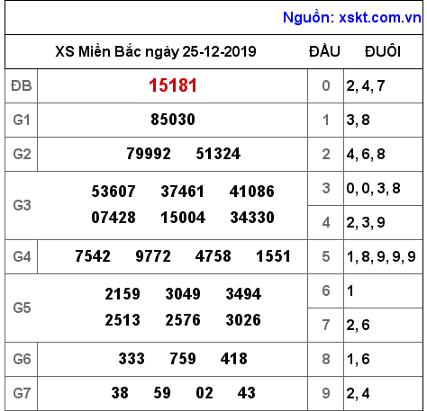 XSMB ngày 25-12-2019