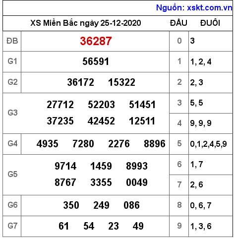 XSMB ngày 25-12-2020