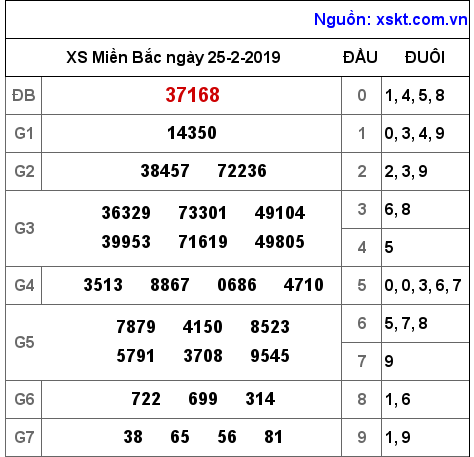 XSMB ngày 25-2-2019