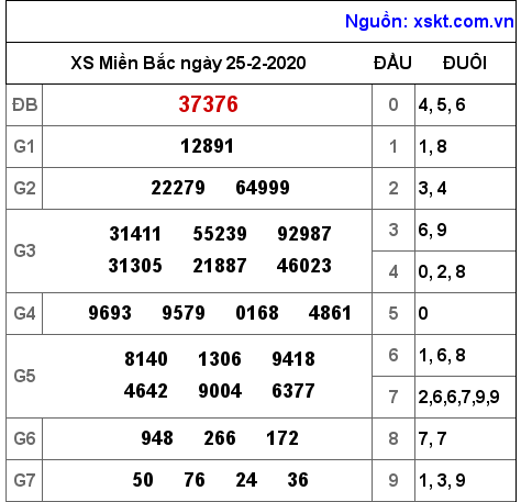 XSMB ngày 25-2-2020