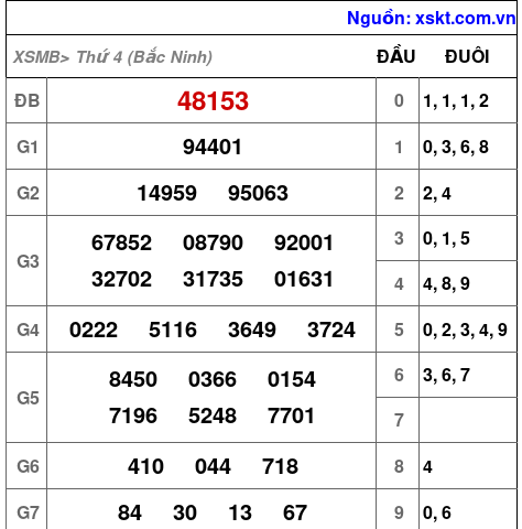 XSMB ngày 25-2-2026 XSMB ngày 25-2-2026