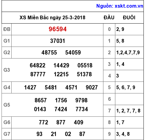 XSMB ngày 25-3-2018