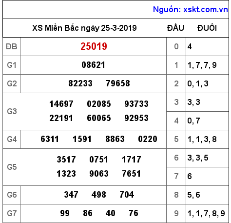 XSMB ngày 25-3-2019