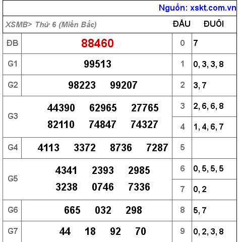 Kết quả XSMB ngày 25-3-2022