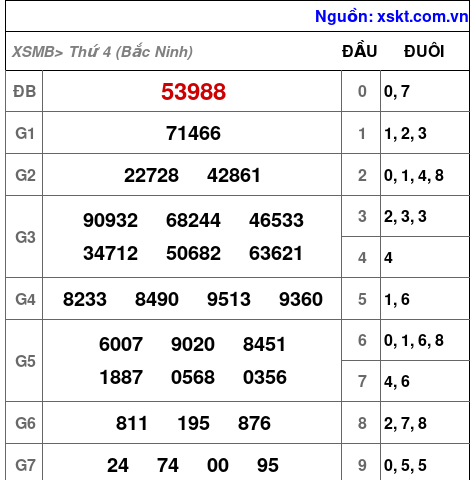 XSMB ngày 25-3-2026 XSMB ngày 25-3-2026