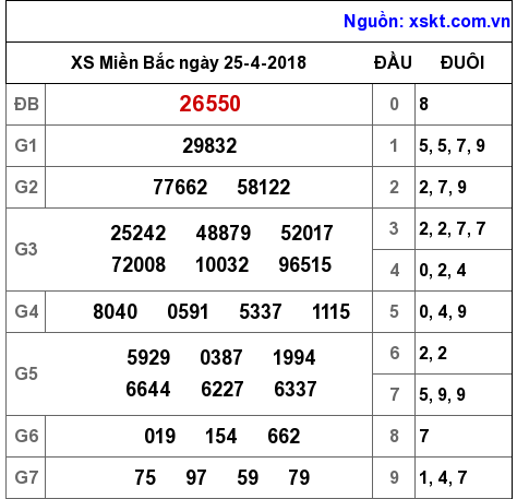 XSMB ngày 25-4-2018