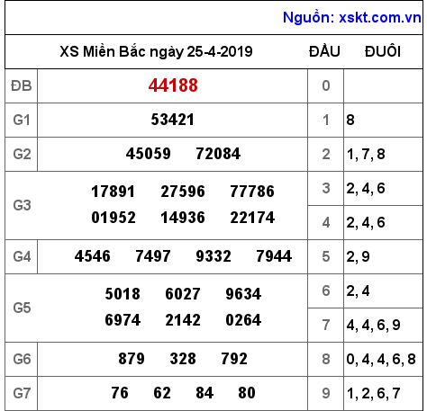 XSMB ngày 25-4-2019