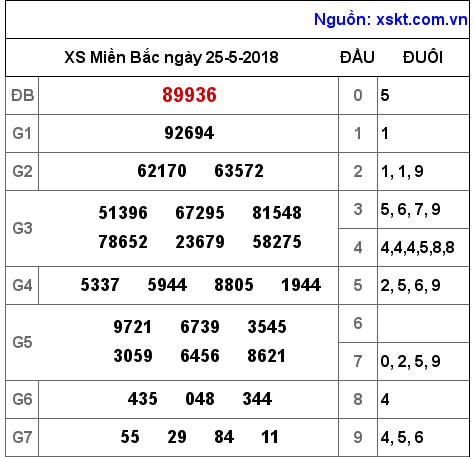 XSMB ngày 25-5-2018