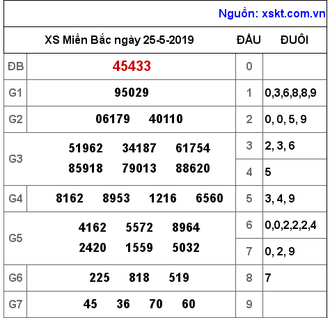 XSMB ngày 25-5-2019