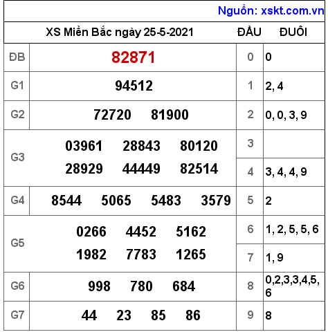 XSMB ngày 25-5-2021