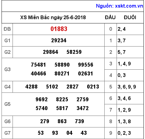 XSMB ngày 25-6-2018