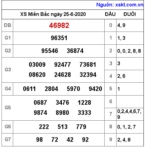 XSMB ngày 25-6-2020