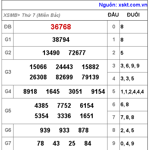 Kết quả XSMB ngày 25-6-2022