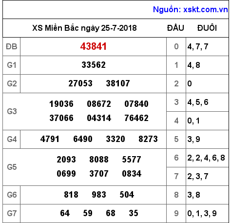 XSMB ngày 25-7-2018