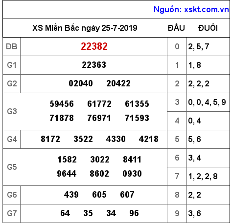 XSMB ngày 25-7-2019