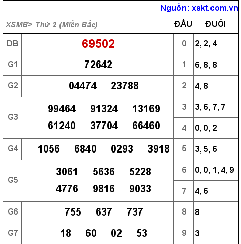 Kết quả XSMB ngày 25-7-2022